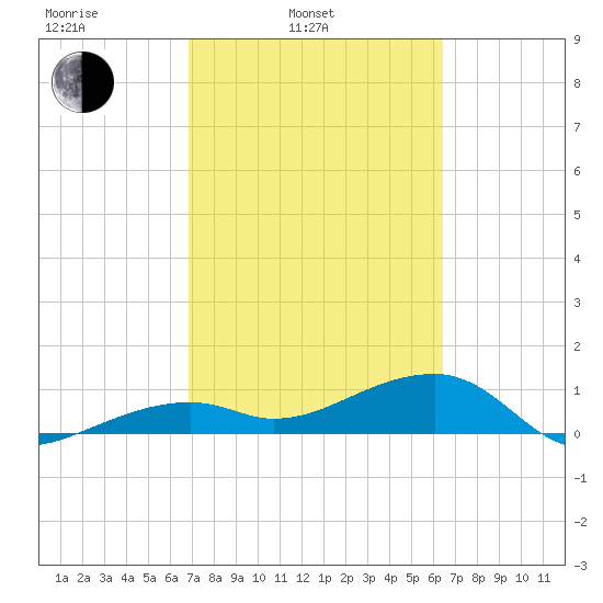 Horseshoe Keys tide chart for Wednesday, February 23, 2022