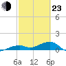 Horseshoe Keys tide chart for Wednesday, February 23, 2022