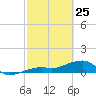 Horseshoe Keys tide chart for Friday, February 25, 2022