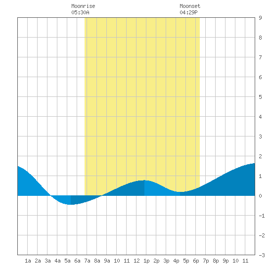 Horseshoe Keys tide chart for Monday, February 28, 2022
