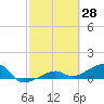 Horseshoe Keys tide chart for Monday, February 28, 2022