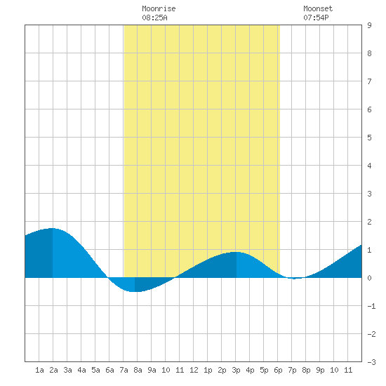 Horseshoe Keys tide chart for Wednesday, February 2, 2022