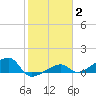 Horseshoe Keys tide chart for Wednesday, February 2, 2022