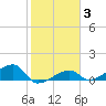 Horseshoe Keys tide chart for Thursday, February 3, 2022