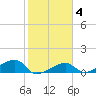 Horseshoe Keys tide chart for Friday, February 4, 2022