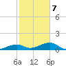 Horseshoe Keys tide chart for Monday, February 7, 2022