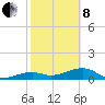Horseshoe Keys tide chart for Tuesday, February 8, 2022