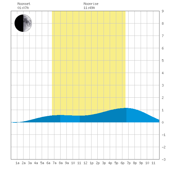 Horseshoe Keys tide chart for Thursday, March 10, 2022