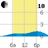 Horseshoe Keys tide chart for Thursday, March 10, 2022