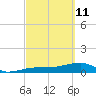 Horseshoe Keys tide chart for Friday, March 11, 2022