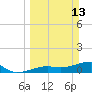 Horseshoe Keys tide chart for Sunday, March 13, 2022