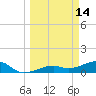 Horseshoe Keys tide chart for Monday, March 14, 2022