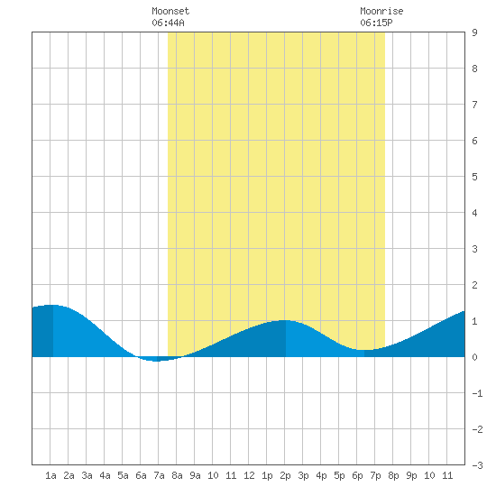 Horseshoe Keys tide chart for Wednesday, March 16, 2022