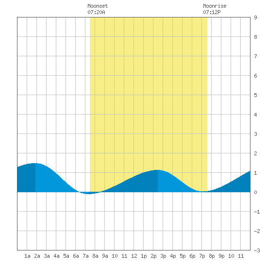 Horseshoe Keys tide chart for Thursday, March 17, 2022