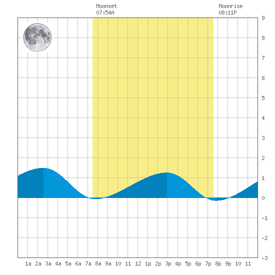 Horseshoe Keys tide chart for Friday, March 18, 2022
