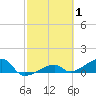Horseshoe Keys tide chart for Tuesday, March 1, 2022