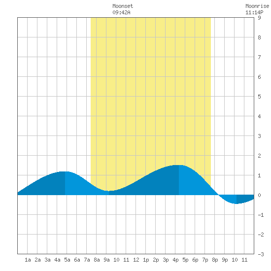 Horseshoe Keys tide chart for Monday, March 21, 2022