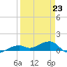 Horseshoe Keys tide chart for Wednesday, March 23, 2022