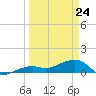 Horseshoe Keys tide chart for Thursday, March 24, 2022