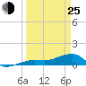 Horseshoe Keys tide chart for Friday, March 25, 2022
