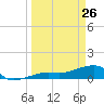Horseshoe Keys tide chart for Saturday, March 26, 2022