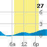 Horseshoe Keys tide chart for Sunday, March 27, 2022