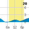 Horseshoe Keys tide chart for Monday, March 28, 2022