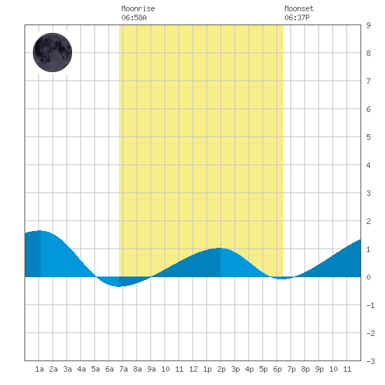Horseshoe Keys tide chart for Wednesday, March 2, 2022