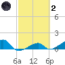 Horseshoe Keys tide chart for Wednesday, March 2, 2022
