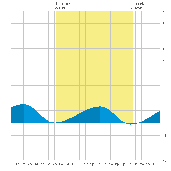 Horseshoe Keys tide chart for Thursday, March 31, 2022