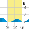 Horseshoe Keys tide chart for Thursday, March 3, 2022