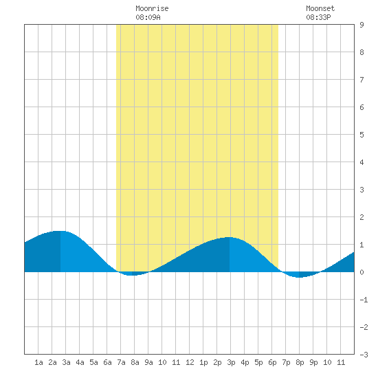Horseshoe Keys tide chart for Friday, March 4, 2022