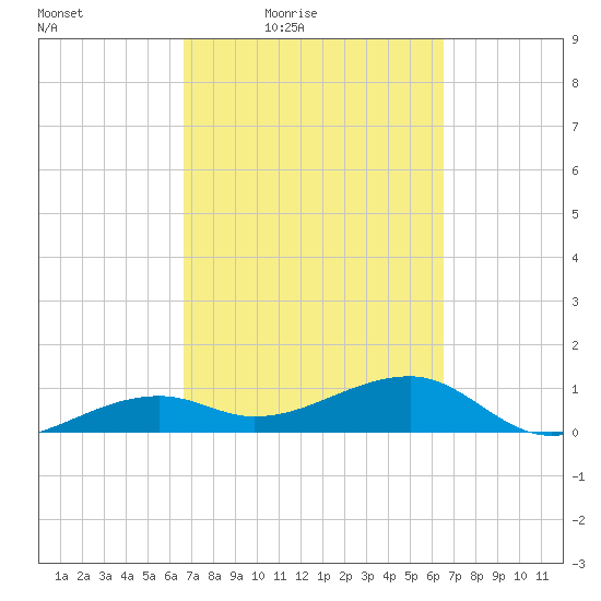 Horseshoe Keys tide chart for Tuesday, March 8, 2022
