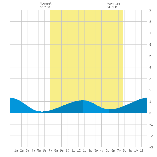 Horseshoe Keys tide chart for Wednesday, April 13, 2022