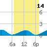 Horseshoe Keys tide chart for Thursday, April 14, 2022