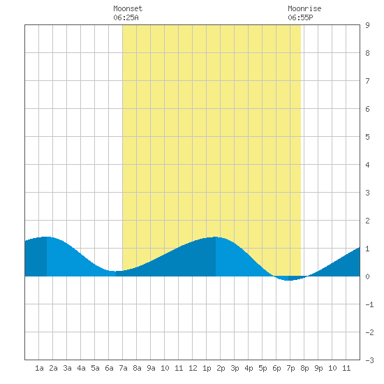 Horseshoe Keys tide chart for Friday, April 15, 2022