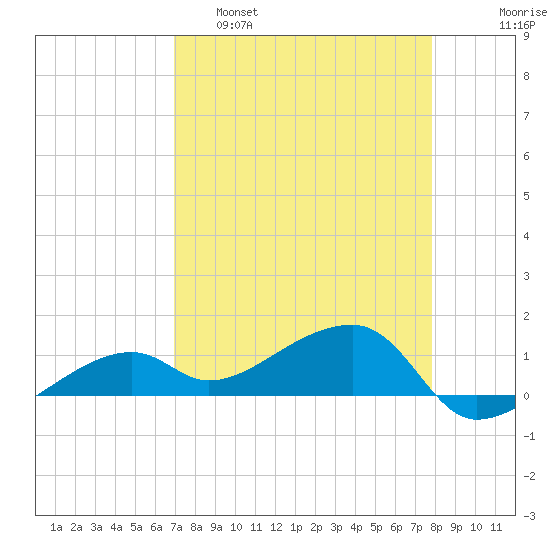 Horseshoe Keys tide chart for Tuesday, April 19, 2022