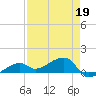 Horseshoe Keys tide chart for Tuesday, April 19, 2022
