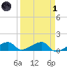 Horseshoe Keys tide chart for Friday, April 1, 2022