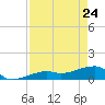 Horseshoe Keys tide chart for Sunday, April 24, 2022