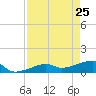 Horseshoe Keys tide chart for Monday, April 25, 2022