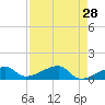 Horseshoe Keys tide chart for Thursday, April 28, 2022