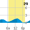 Horseshoe Keys tide chart for Friday, April 29, 2022