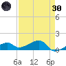 Horseshoe Keys tide chart for Saturday, April 30, 2022