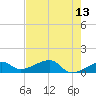 Horseshoe Keys tide chart for Friday, May 13, 2022