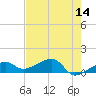 Horseshoe Keys tide chart for Saturday, May 14, 2022