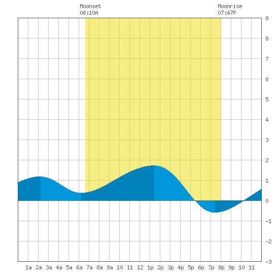 Horseshoe Keys tide chart for Sunday, May 15, 2022