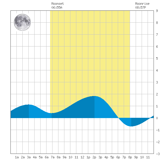 Horseshoe Keys tide chart for Monday, May 16, 2022