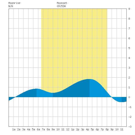 Horseshoe Keys tide chart for Thursday, May 19, 2022