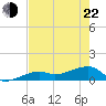 Horseshoe Keys tide chart for Sunday, May 22, 2022